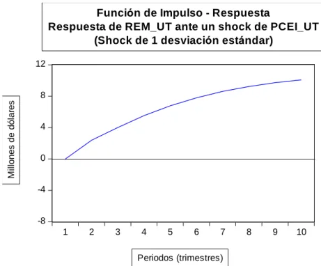 Figura 6: Función de impulso – respuesta 4 del modelo final. 