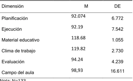 Tabla 9: Resultado descriptivos del desempeño docente en el campo del aula  
