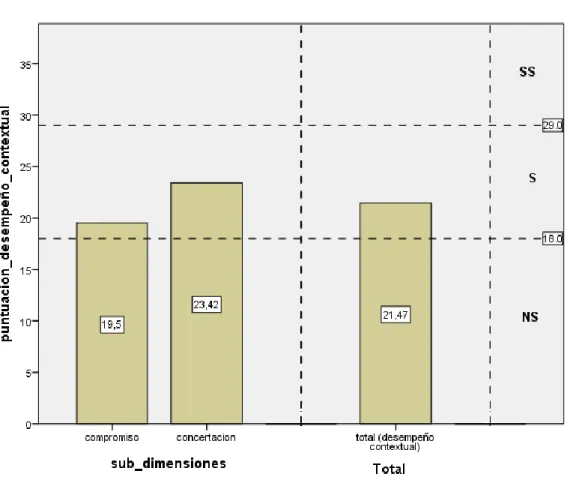 Tabla 14: Resultado del nivel de desempeño docente en el campo contextual. 