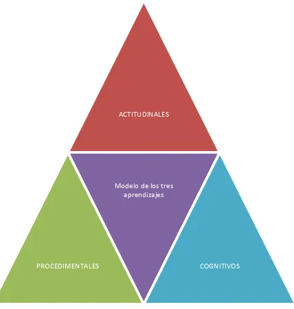 Fig. 3.1: Modelo de los tres aprendizajes.