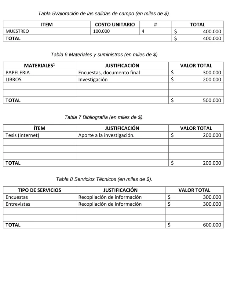 Tabla 6 Materiales y suministros (en miles de $) 