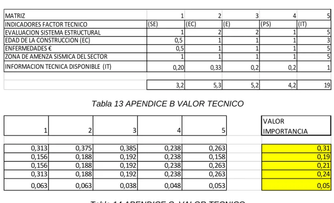 Tabla 12 APENDICE A VALOR TECNICO 