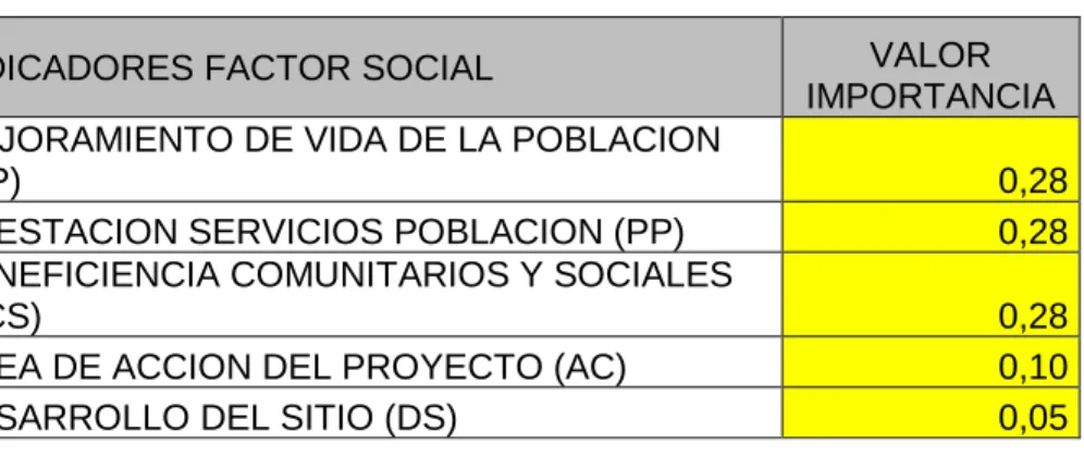 Tabla 15 APENDICE A VALOR SOCIAL 