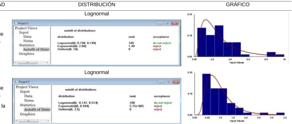 Tabla 7. Distribución AS IS 