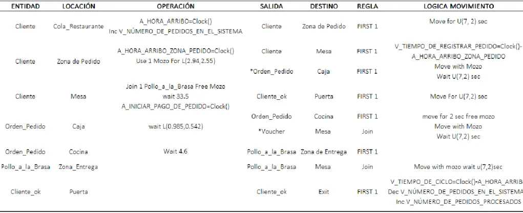 Tabla 8. Proceso en ProModel AS IS 