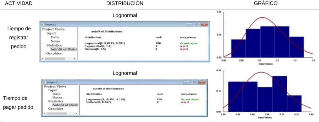 Tabla 10. Distribución de las Variables TO BE 
