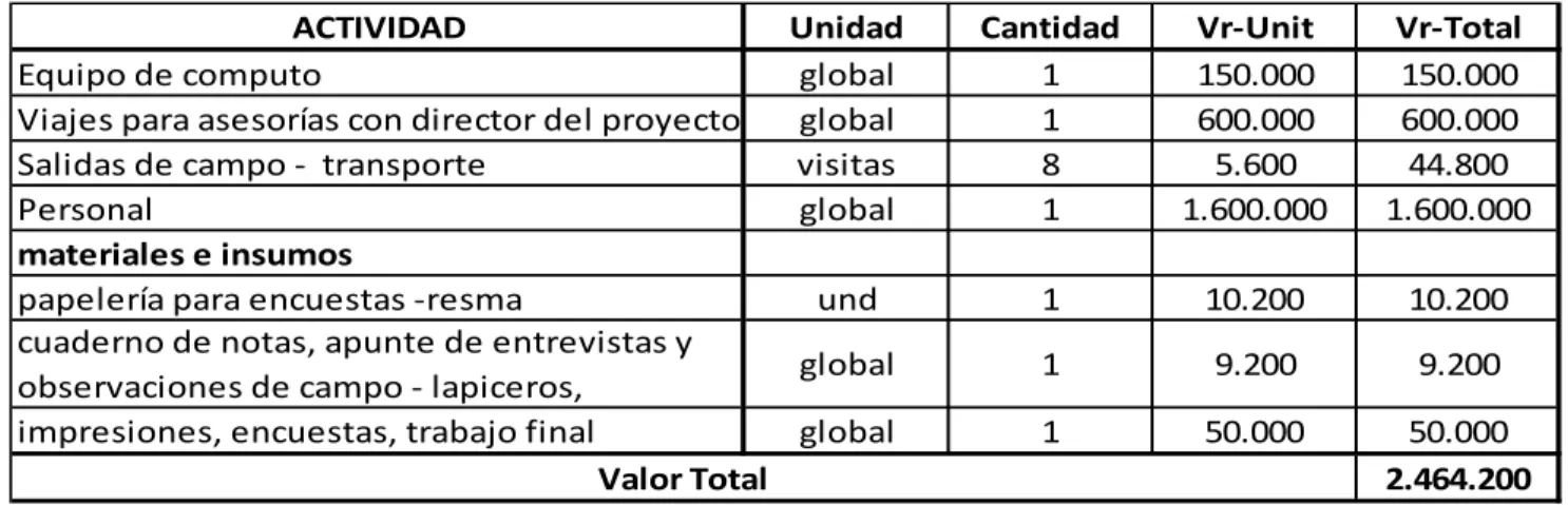 Tabla 3. Presupuesto. 