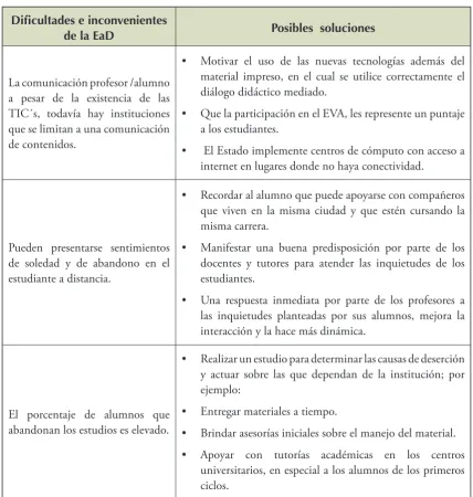 Cuadro 1Diicultades e inconvenientes 