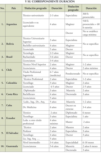 Cuadro  3TITULACIONES DE PREGRADO, POSGRADO 