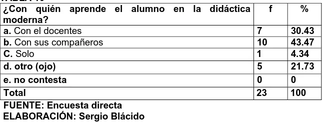 TABLA 10 ¿Con quién aprende el alumno en la didáctica 