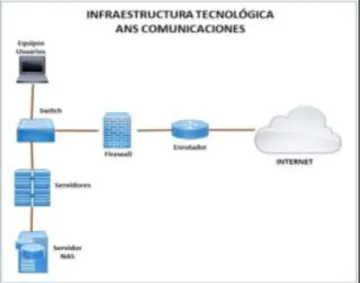 Ilustración 4 Infraestructura tecnológica ANS COMUNICACIONES 