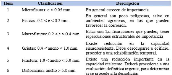 Tabla 1.Clasificación de las fallas estructurales en una edificación de concreto 