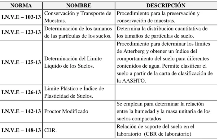 Tabla 3-3 Marco normativo del proyecto. 