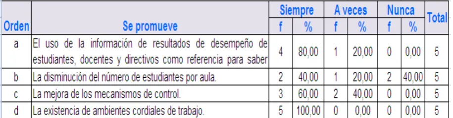 Tabla 15 PROMOCIÓN PARA MEJORAR EL DESEMPEÑO Y PROGRESO DE LA 