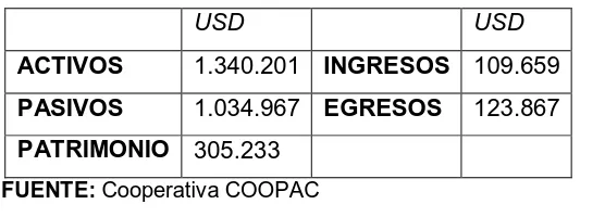 TABLA 1. SITUACION FINANCIERA DE LA COOPERATIVA COOPAC 