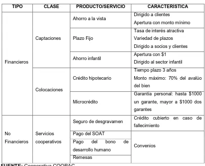 TABLA 2. PRODUCTOS Y SERVICIOS DE LA COOPERATIVA COOPAC 