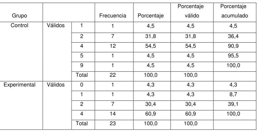 Tabla 5: Respuesta a Pregunta 2 Pretest Versión Ecuatoriana.  