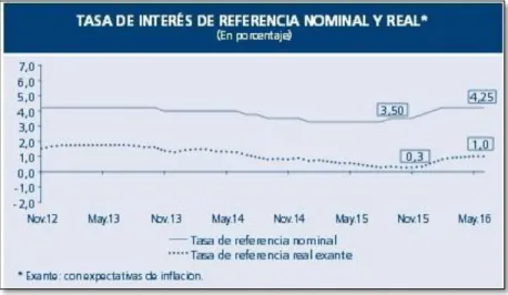 Figura 6. Tasa de interés de referencia, nominal y real. 