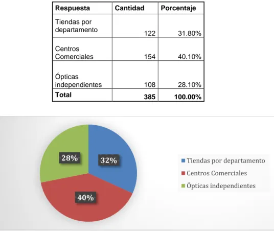 Figura 30. Cuadro Usualmente ¿Dónde compra sus lentes? 