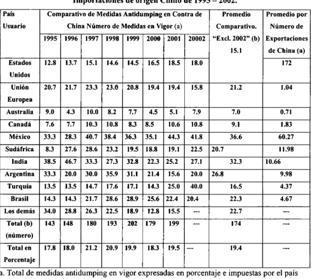 Tabla 3. Comparativo de las Medidas Antidumping en vigor en contra de las  Importaciones de origen Chino de 1995 - 2002