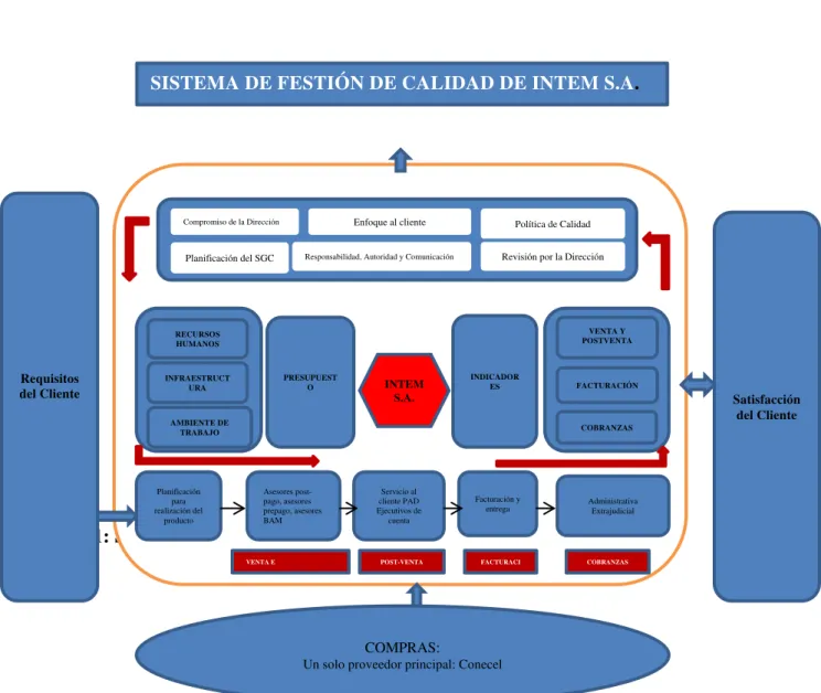 Figura 1: Sistema de Gestión de Calidad de Conecel. 