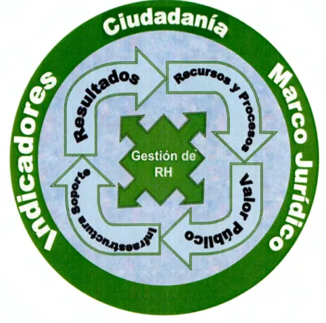 Figura  2.  Modelo  para  la  Reingeniería  de  la  Gestión  de  los  Recursos  Humanos  del  Órgano Político - Administrativo en Azcapotzalco 
