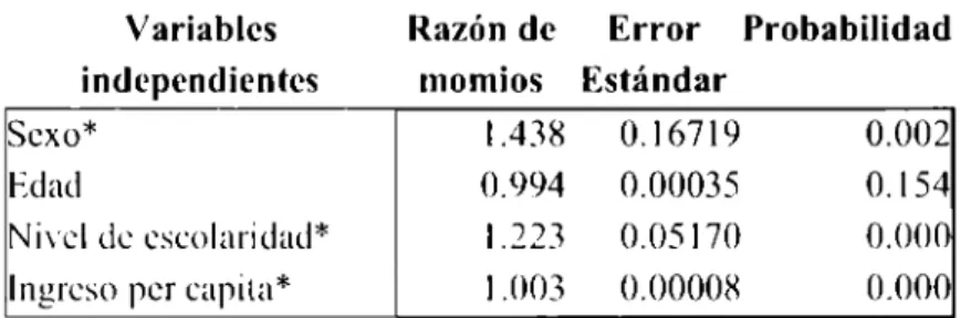 Cuadro 4.2  Regresión  Logística  Binaria 