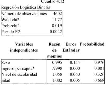 Cuadro 4.12  Regresión  Logística  Binaria 