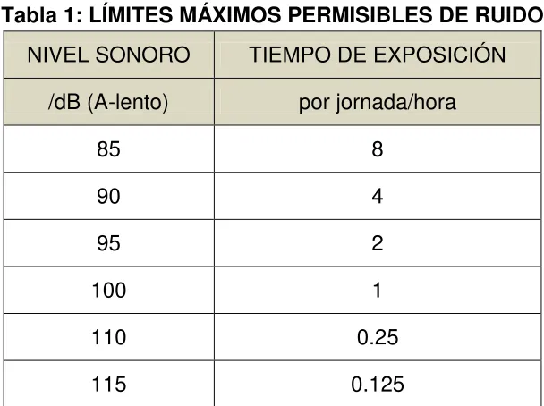 Tabla 1: LÍMITES MÁXIMOS PERMISIBLES DE RUIDO 