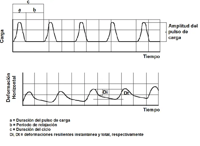 Figura 1. Pulso de carga &#34;haversine&#34; y deformaciones en mezclas asfálticas [9]