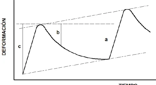 Figura 2. Representación gráfica de la deformación que sufre la mezcla asfáltica durante la aplicación  de carga [9]