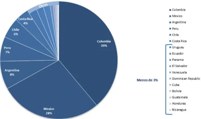 Fig.  4    Grafica  de  los  países  con  mayor  certificación  en  buenas  prácticas  de  testing