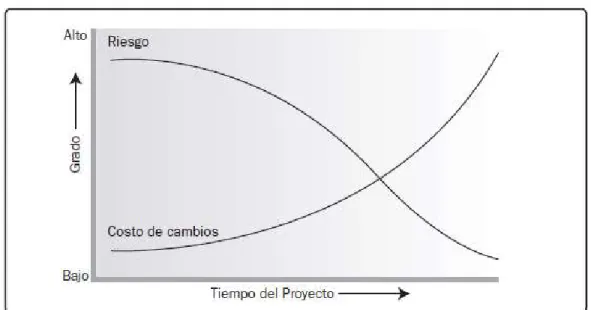 Figura  9. Representación Genérica del Ciclo de Vida de un Proyecto 