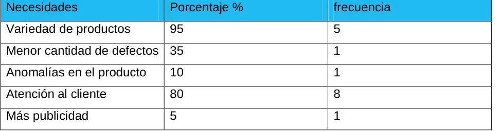 Tabla V Necesidades 