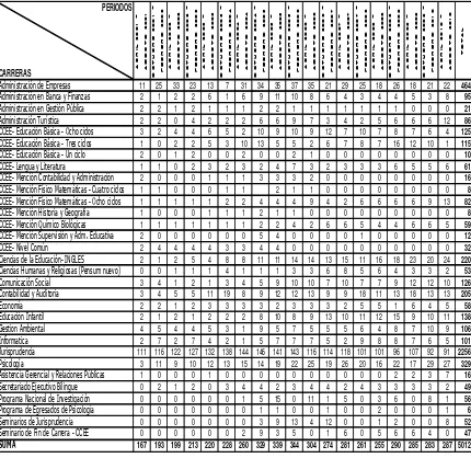 Tabla 1: Fuente Reporte Sistema Académico Syllabus – datos al 1ro. de julio de 2010  Elaboración: El autor  