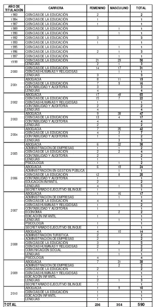 Tabla 2: Fuente Base de Datos Ex alumnos UTPL-DGRI-datos al 1ro. De abril de 2010 Elaboración: El autor  