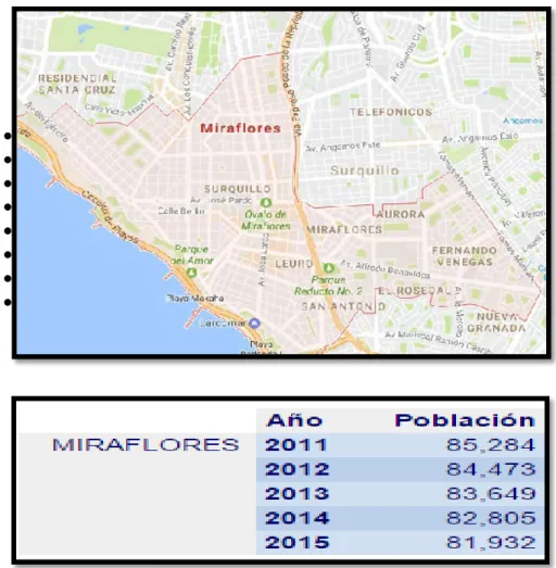 Figura  1: Número de Habitantes con Mayor Población en el 2015  Miraflores:  •    •    •    •    •    •    •    •   