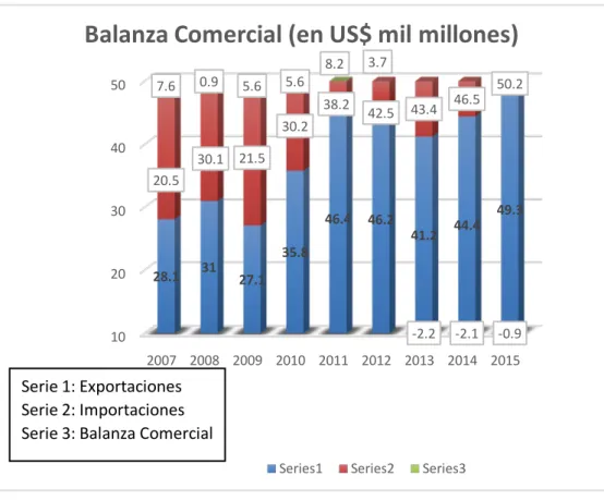 Figura  6: Balanza Comercial expresada en US$ mil millones 