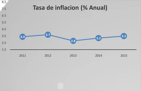 Figura  7: Tasa de Inflación en porcentaje anual  Fuente: página web del BCR Banco Central de Reserva 