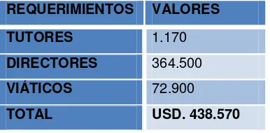 Tabla 5.2. “Cálculo gasto por concepto de directores de proyecto en un semestre” 