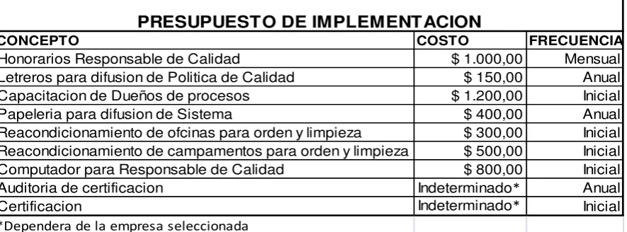 Cuadro 3.1 Presupuesto de Implementación 