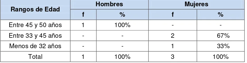 Cuadro N° 3. Rangos de Edad y Género de los Docentes de la U. E José María Vélaz de la Ciudad Quito