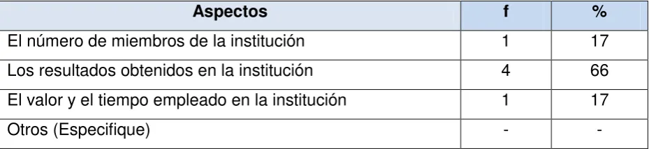 Cuadro Nº 11. Las Tareas de los Miembros de la Institución 