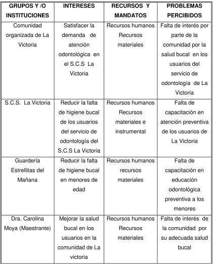Tabla 1 Análisis de involucrados. 