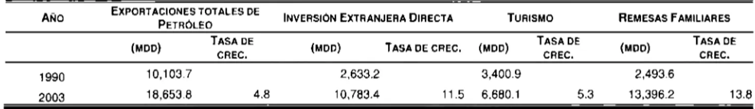 Tabla  10: Ingresos de las principales fuentes generadoras de divisas,  1990-2003 (Millones de dólares  y  tasa  de  crecimiento promedio anual) 