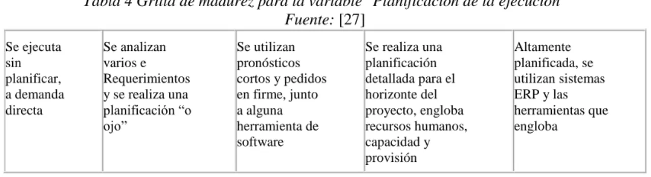 Tabla 4 Grilla de madurez para la variable "Planificación de la ejecución" 