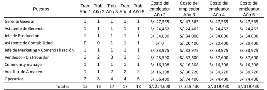 Tabla 77 . Planilla de la empresa proyectado por cada año Planilla de la empresa proyectado por cada año 