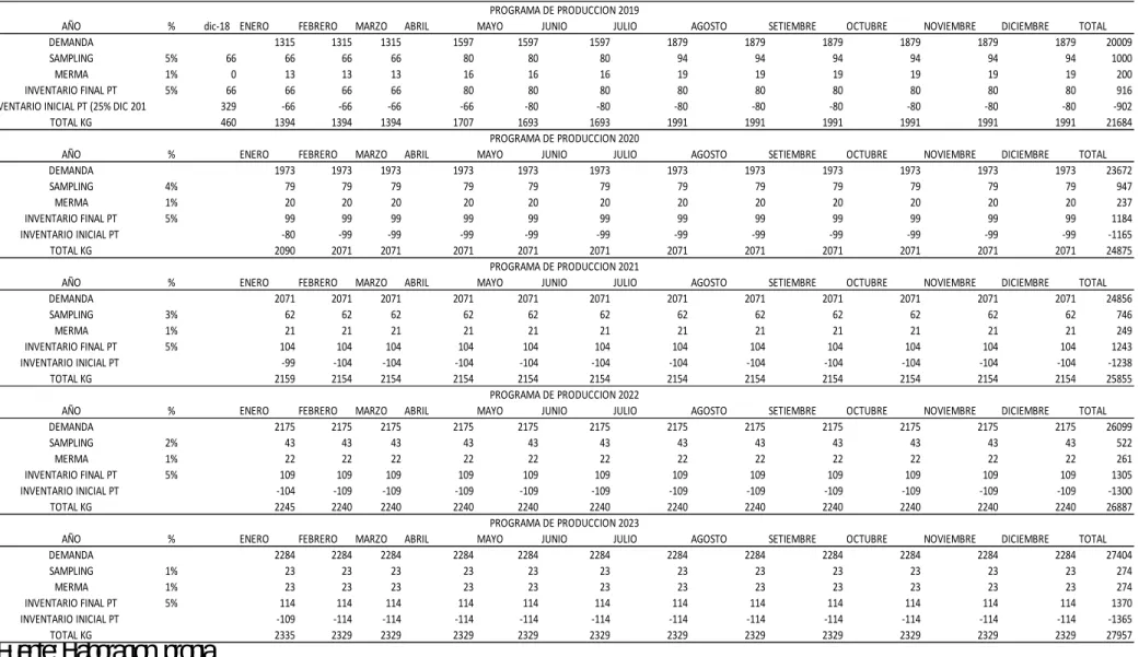 Tabla 88 . Programa de producción por producto por kg - Año 2019 al 2013 Programa de producción por producto por kg - Año 2019 al 2013 