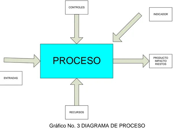 Gráfico No. 3 DIAGRAMA DE PROCESO                                              