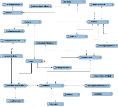 Figura 4.Modelo  de base de datos para el sistema de gestión y control de un despacho jurídico 